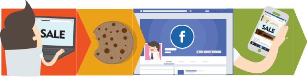 A graphic showing a sale made on a computer that used cookie to advertise on the customer's facebook